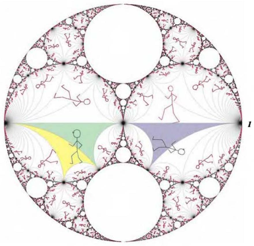 Figure 7.6. Dr.&nbsp;Stickler meets Apollonius. Placing Dr.&nbsp;Stickler in the Apollonian gasket, we let the group of symmetries carry him around. He appears exactly in those disks which were pink in Figure 7.4. If we had started him off in a white one, his images would fill the white disks instead. The symmetry a is parabolic and on both sides of its fixed point 0, circles of Sticklers are streaming out. A startling feature is the circle of Sticklers streaming out from and into 1. Every alternate Stickler is standing on his head! The upright Sticklers are just powers of abAB (which fixes 1) applied to the Stickler standing on the right hand horizontal axis, while the upside down ones are the images of this same Stickler under (abAB)^nA. 图 7.6. Stickler 博士邂逅阿波罗尼奥斯分形。我们将 Stickler 博士置于阿波罗尼奥斯垫片中，然后让对称群带他四处转转。结果，他恰好出现在 图 7.4 里那些粉红色的圆盘中。若是他最初出现在某个白色圆盘中，那么他的身影就会填满所有的白色圆盘。对称 a 是抛物型的，在它的不动点 0 的两侧，成群的 Stickler 博士正沿着圆圈向外扩散。最令人惊奇的是，在坐标 1 附近，竟然出现了一圈 Stickler 博士首尾相连、双向流动的奇妙图案。更绝的是，相邻的 Stickler 博士还头朝上、头朝下交替出现。那些站得笔直的 Stickler 博士，是通过不断对右侧水平轴上那位 Stickler 施加变换 (abAB)^n（该变换以 1 为不动点）得到的。而那些倒立的 Stickler 博士，则是这位 Stickler 在变换 (abAB)^nA 作用下的映射结果。