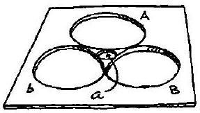 BEGIN WITH A PLANE WITH FOUR HOLES, EACH OF WHICH JUST TOUCHES THREE OTHERS, WHAT HAPPENS WHEN WE GLUE A TO a (THE SMALL ONE) AND B TO b? 从一个带有四个孔的平面开始，每个孔都与另外三个孔相切。当我们将 A 粘合到 a（较小的孔），并将 B 粘合到 b 时，会发生什么？