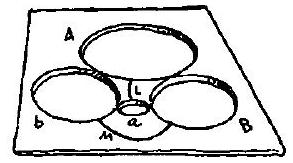FIRST PULL a AWAY FROM A AND B AWAY FROM b ALONG THE ARCS L AND M. HOW WE SEE A DISTORTED BUT FAMILIAR PICTURE: ABab. 首先，沿弧线 L 将 a 从 A 处拉开，沿弧线 M 将 B 从 b 处拉开。此时会呈现一个扭曲但熟悉的图案：ABab。