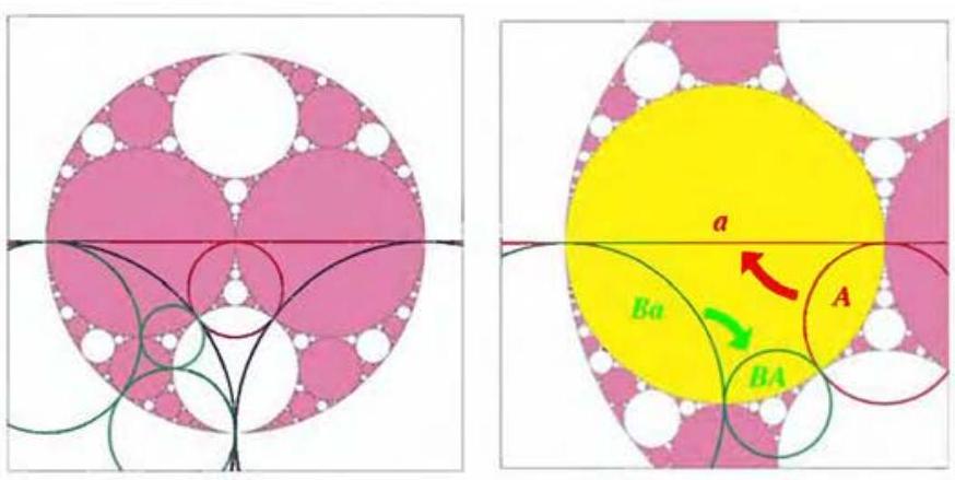 Figure 7.8. The set-up of tangent circles for the modular subgroup. The left frame is just to get oriented. The red circles C_A and C_a, together with the level 2 green circles B(C_a)=C_{Ba} and B(C_A)=C_{BA} form the boundary of the new four-sided tile. The arrows show how a pairs C_A to C_a and b pairs C_B to C_b. The boundary of the yellow disk is the limit set of the modular group generated by a and BAb. 图 7.8. 模群的切线圆配置。左侧子图仅用于帮助定位。红色圆圈 C_A 和 C_a，以及二级绿色圆圈 B(C_a)=C_{Ba} 和 B(C_A)=C_{BA} 共同构成了新四边形瓷砖的边界。箭头指示了变换 a 如何将 C_A 和 C_a 配对，变换 b 如何将 C_B 和 C_b 配对。黄色圆盘的边界是由 a 和 BAb 生成的模群的极限集。