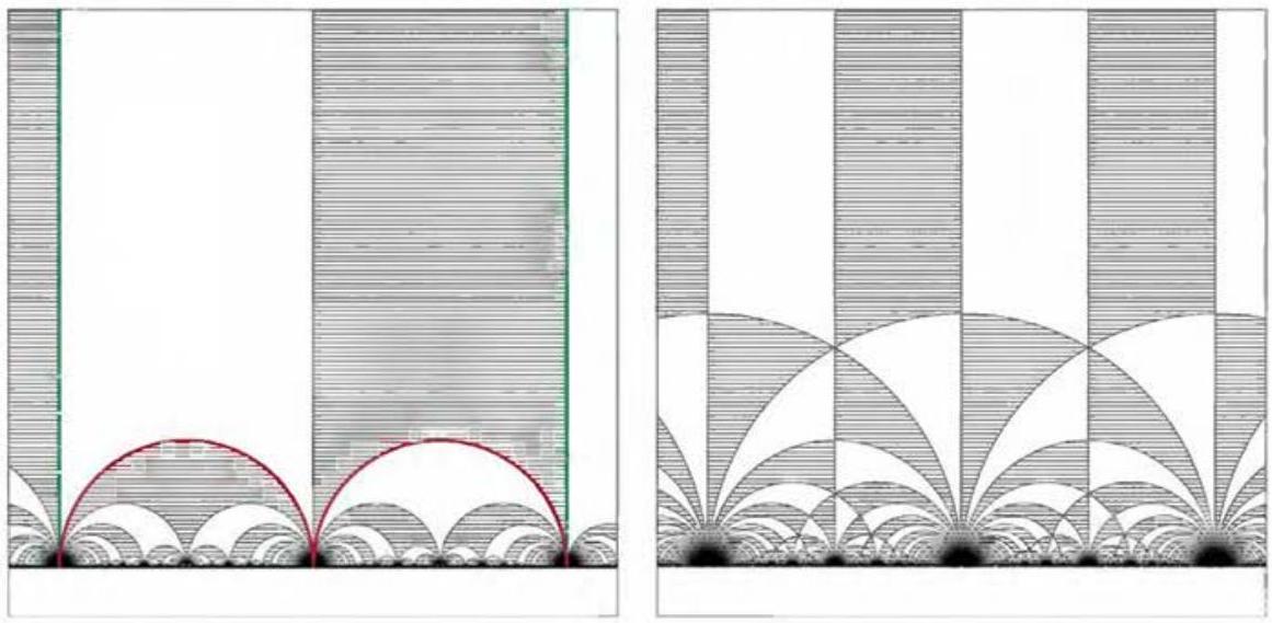 Figure 7.9. The modular tessellation of the upper half plane. The left frame shows the tiling or tessellation of the upper half plane by ideal triangles belonging to the smaller modular group coming from pairing tangent circles, while the right frame shows the richer tessellation associated to the full modular group with its added symmetries. Each tile on the left is subdivided into twelve tiles on the right. 图 7.9. 上半平面的模群密铺。左图展示了通过配对相切圆生成的子模群对应的理想三角形密铺结构；右图则展示具有完整模群对称性的更加精细的密铺。左侧的每个瓷砖在右侧被细分为十二个小瓷砖。